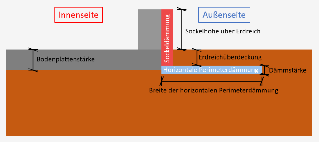 Benötigte Angaben für eine horizontale Perimeterdämmung auf der Aussenseite